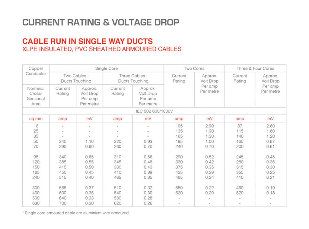 Current Rating and Voltage Drop – DUCTS – ARMOURED | UMS Cables