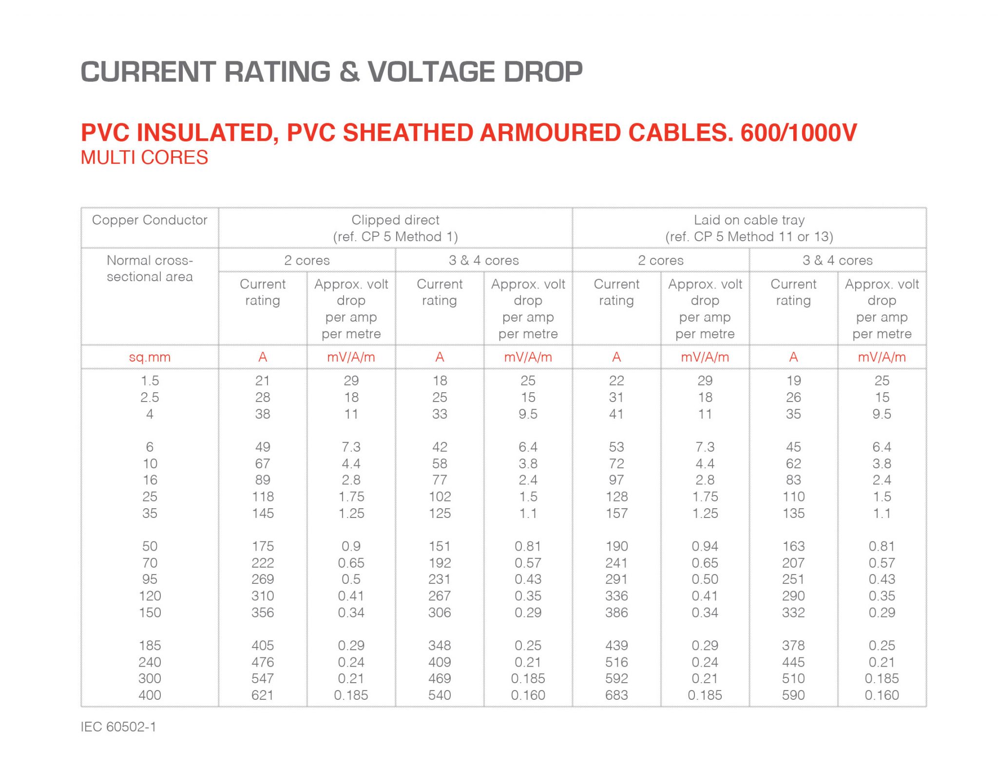 Pvc Current Rating And Voltage Droparmoured Cables Multi Cores Ums Cables 8015