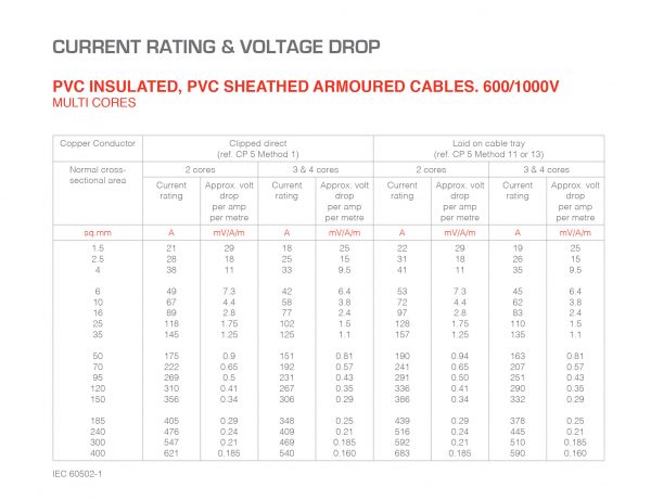 PVC – CURRENT RATING AND VOLTAGE DROP_ARMOURED CABLES – MULTI CORES ...