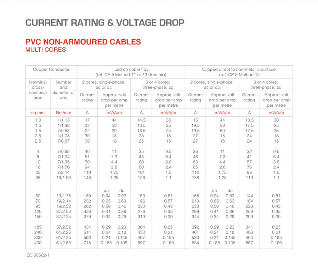 PVC – CURRENT RATING AND VOLTAGE DROP_NON-ARMOURED CABLES MULTI CORES ...