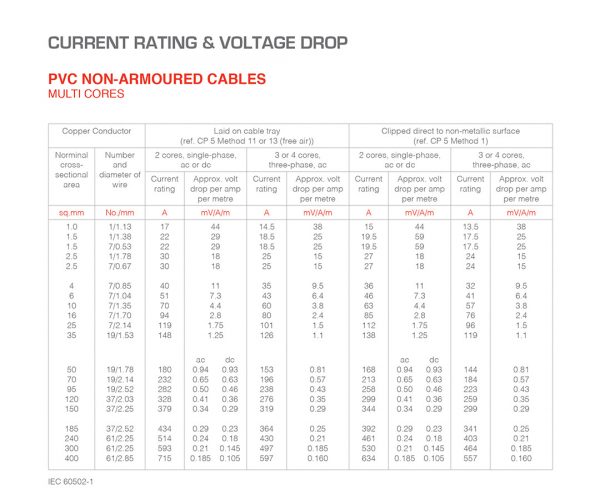 PVC – CURRENT RATING AND VOLTAGE DROP_NON-ARMOURED CABLES MULTI CORES ...