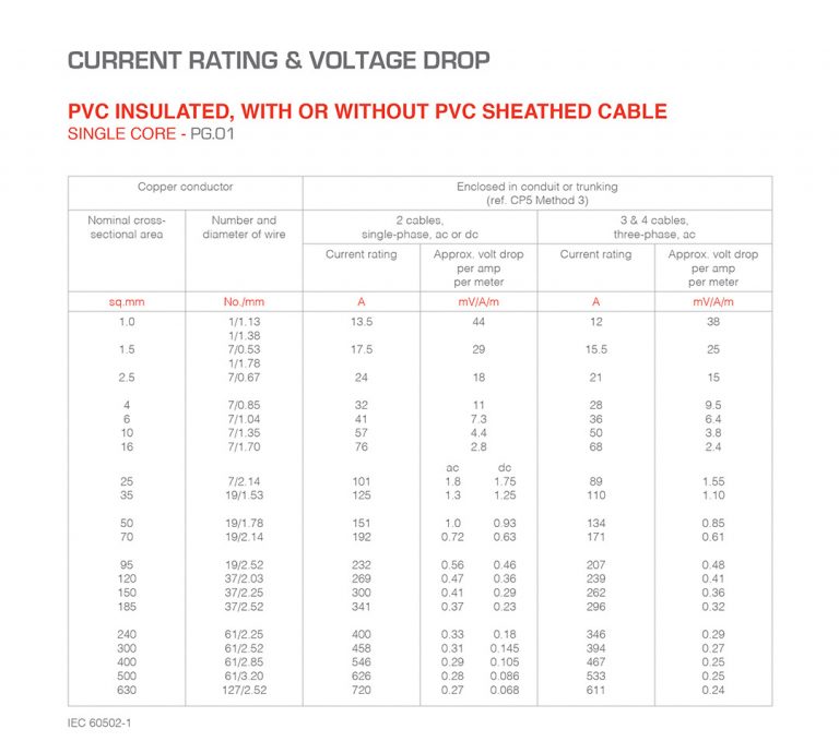 PVC – CURRENT RATING AND VOLTAGE DROP_SINGLE CORE – PG01 | UMS Cables