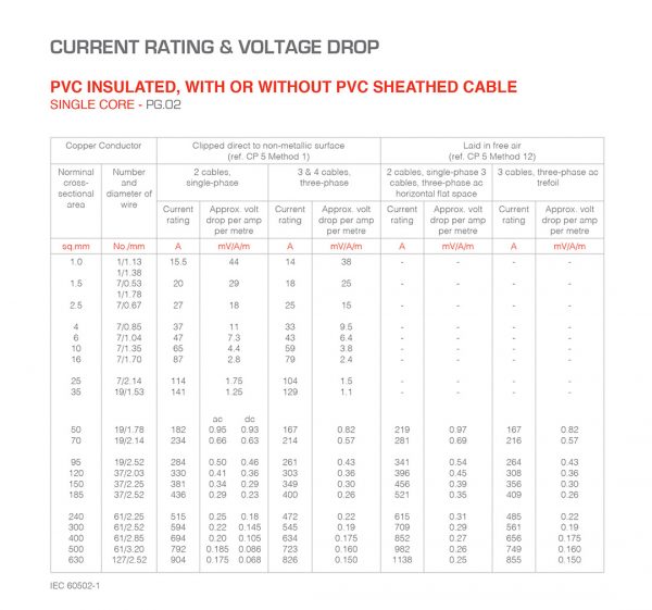 PVC – CURRENT RATING AND VOLTAGE DROP_SINGLE CORE – PG02 | UMS Cables